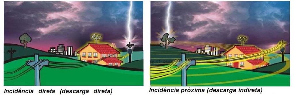 9.5- Dispositivos de Proteção Contra Surtos (DPS) A NBR 5410/2004 divide a proteção