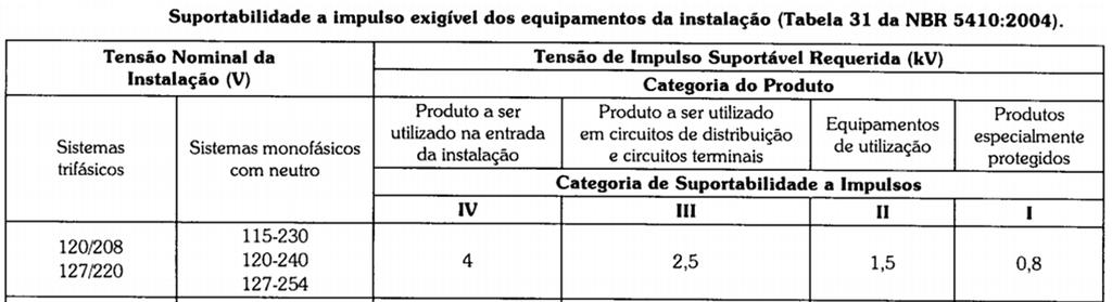 Especificação da Proteção Contra Surtos