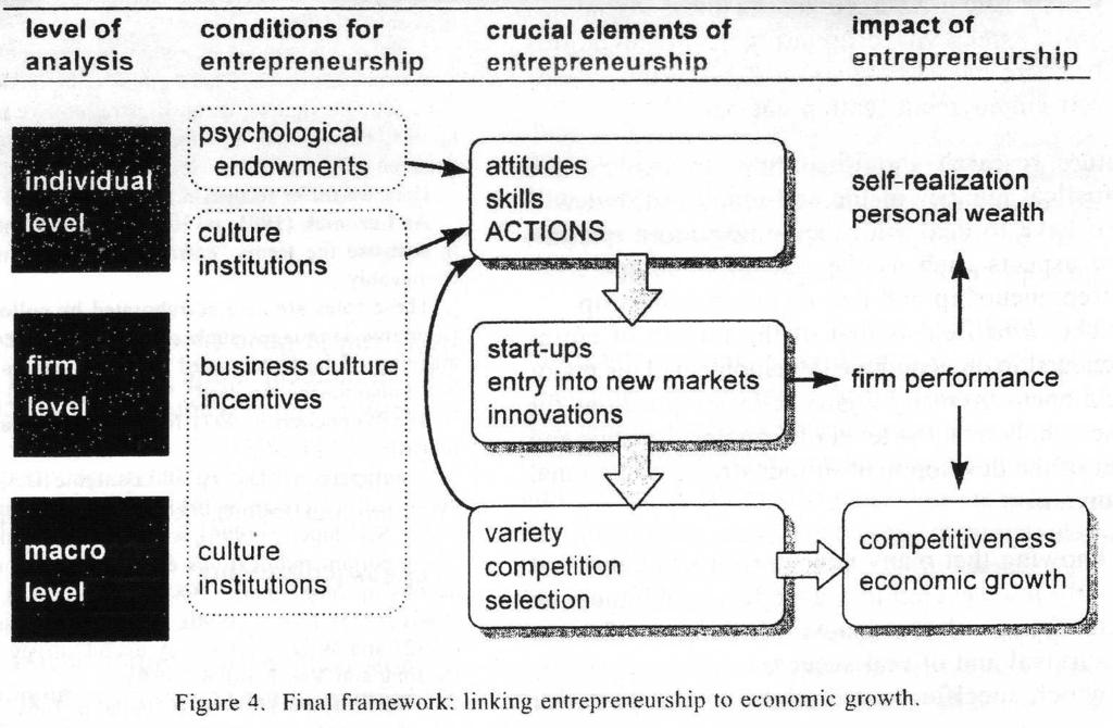 Modelo de Empreendedorismo e Crescimento