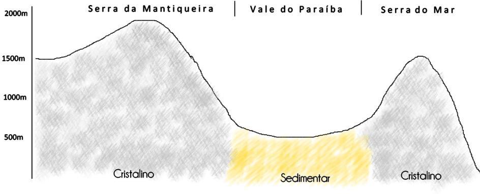 Figura? Legenda? Perfil genérico Serra da Mantiqueira - Serra do Mar.