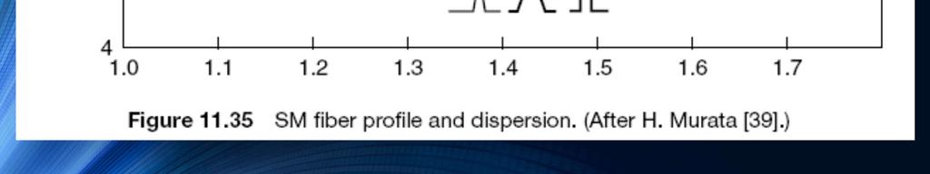 Dispersão (D) em Fibras Ópticas Parâmetro de Dispersão (D) Fonte: