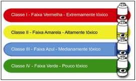 DIVISÃO DOS AGROTÓXICOS 2) SISTÊMICOS: Podem ser divididos em 2 grupos principais: 1) CONTATO: - Não penetram no tecido vegetal, não sendo transportados dentro do sistema vascular das plantas.