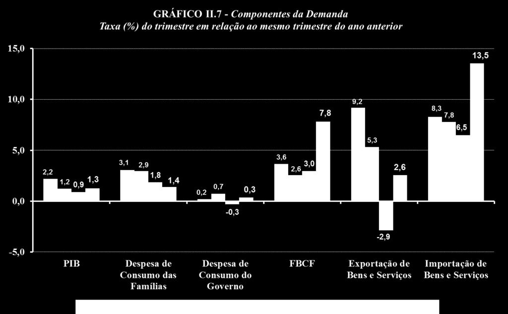 A Tabela II.3 sintetiza os principais resultados para o PIB referentes aos cinco últimos trimestres. TABELA II.3 - Taxa Trimestral * Trimestre / mesmo trimestre do ano anterior (%) 2017.III 2017.