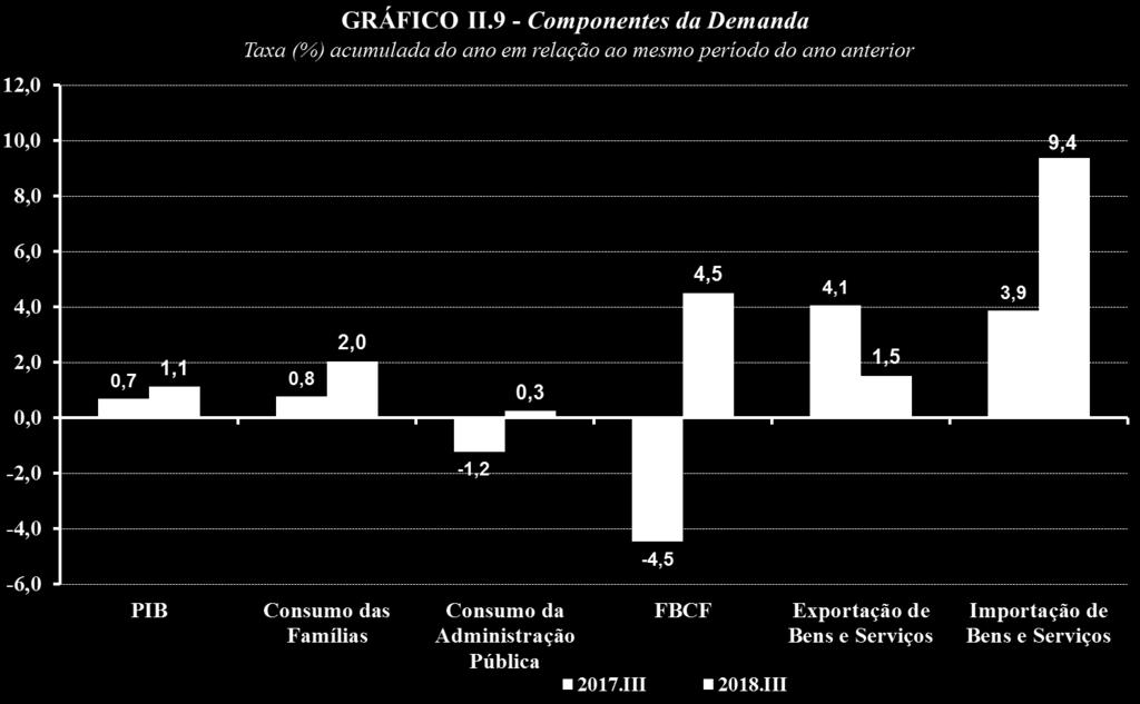 Consumo do Governo registrou variação de 0,3%.