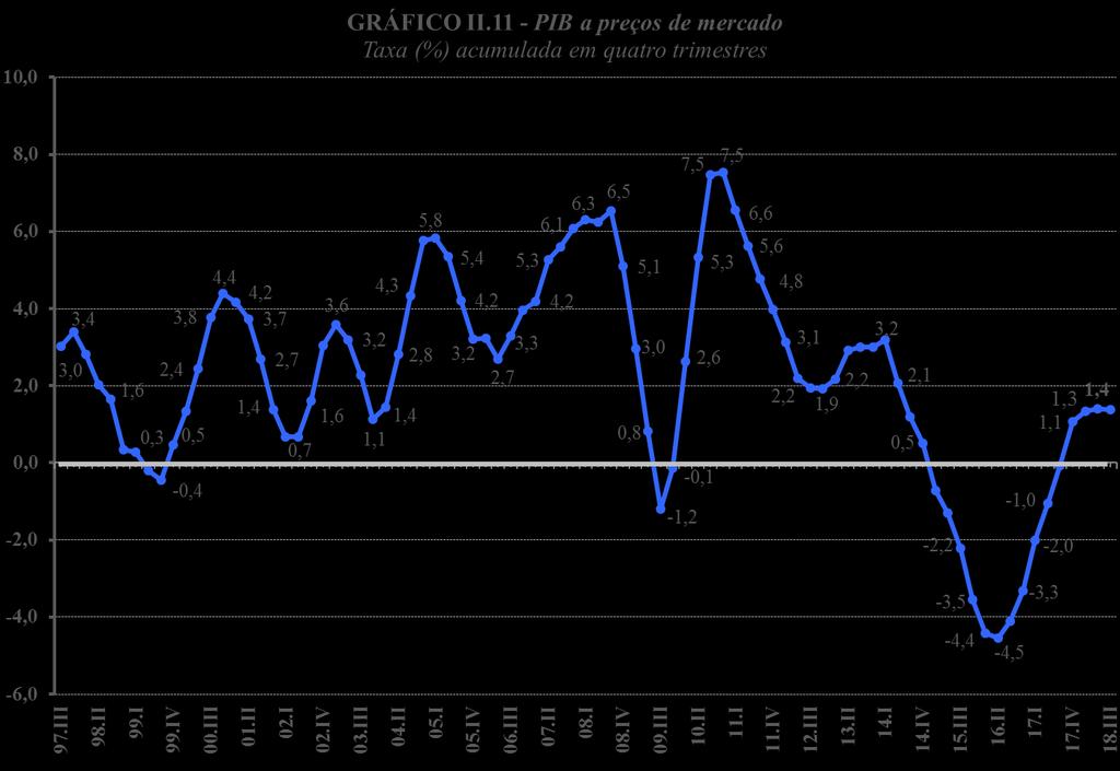 O Gráfico II.11 apresenta as taxas de crescimento acumulado nos últimos quatro trimestres para o PIB a preços de mercado, a partir de 1996.