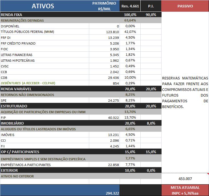 COMPOSIÇÃO DA CARTEIRA PLANO SALDADO O Plano tem priorizado alocações em ativos mais seguros,