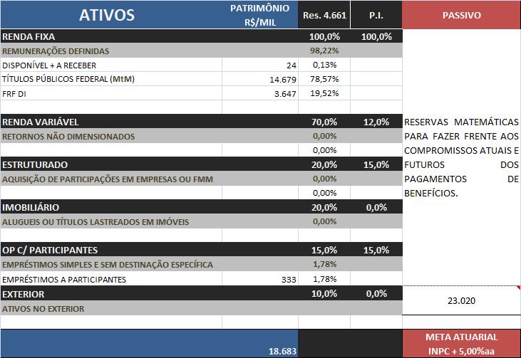 COMPOSIÇÃO DA CARTEIRA PLANO BD O Plano tem priorizado alocações em ativos mais seguros, com