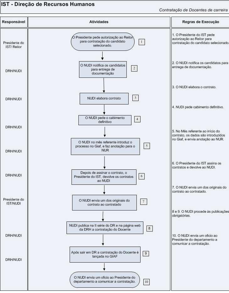 Capítulo: 1 Núcleo de Docentes e Investigadores Fluxograma