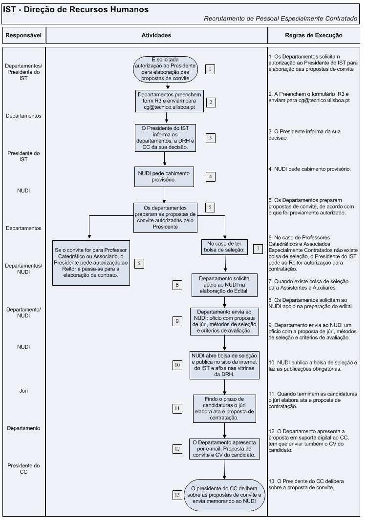 Capítulo: 1 Núcleo de Docentes e Investigadores Fluxograma