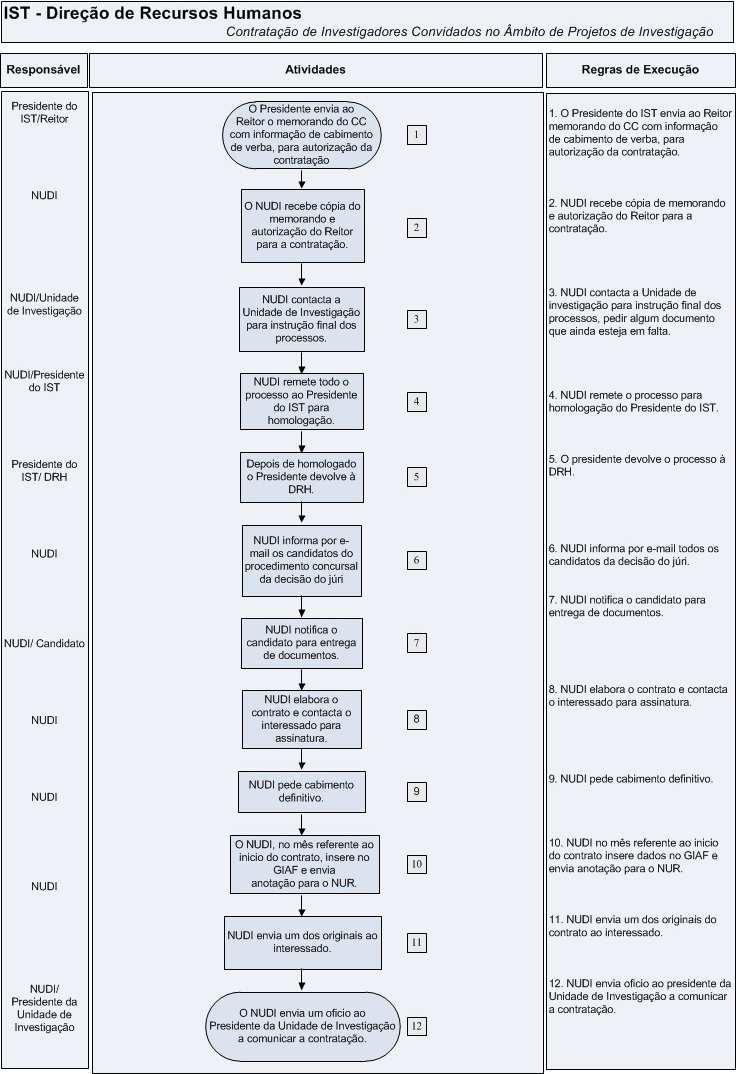 Capítulo: 1 Núcleo de Docentes e Investigadores Fluxograma