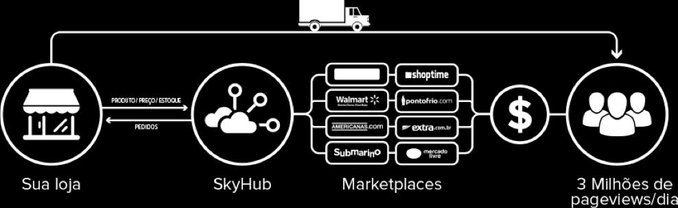 SKYHUB Integradora de Marketplace que facilita o cadastro de produtos e
