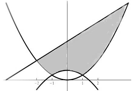 54 CAPÍTULO 3. DIFERENCIAÇÃO E INTEGRAÇÃO Figura 3.3: Região do plano itada pelas funções f, g e h Na figura 3.3 está representada graficamente a região do plano descrita. Por observação da figura 3.