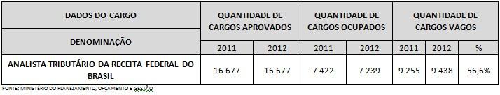 Tabela Cargos Aprovados x Cargos Ocupados Em outras palavras, dos 16.677 cargos de ATRFB já aprovados e prontos para serem preenchidos, apenas 43,4%, ou pouco mais de 7.000, estão ocupados.