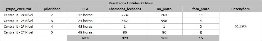 Gráfico 06: Relatórios Relatório Smart Gerador de Relatório Smart ID175-01 - Controle SLA (Sintético) (Encerramento).