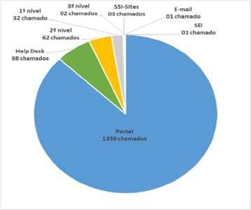 Vale ressaltar que em função do prazo de reabertura (7dias), tratamento dos chamados suspensos e em andamento, a situação atual demonstrada no Gráfico 01 poderá ser apresentada de forma diferente,