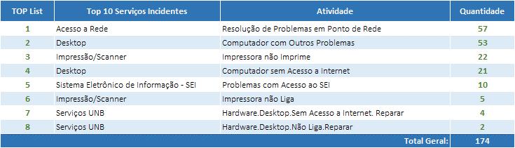 LISTAS TOP 10 - Abertura Os dados apresentados nas tabelas Top 10 Incidentes e Top 10 Requisições foram extraídos da ferramenta de ITSM-CITSmart em 01/11/2017 (link: www.servicostic.unb.br).
