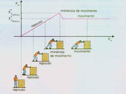 Força de atrito Qual sua direção e sentido? Direção: tangencial à superfície de contato. Sentido: contrário ao movimento. Qual o módulo da força de atrito?