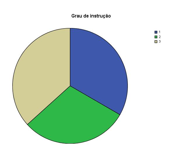 DESMITIFICANDO A ESTATÍSTICA Trabalho 1: Investigar o grau de instrução do chefe da casa nas famílias residente na cidade de Cirópolis.