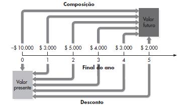 Composição