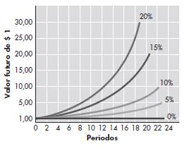 Valor futuro de uma quantia única: uma visão