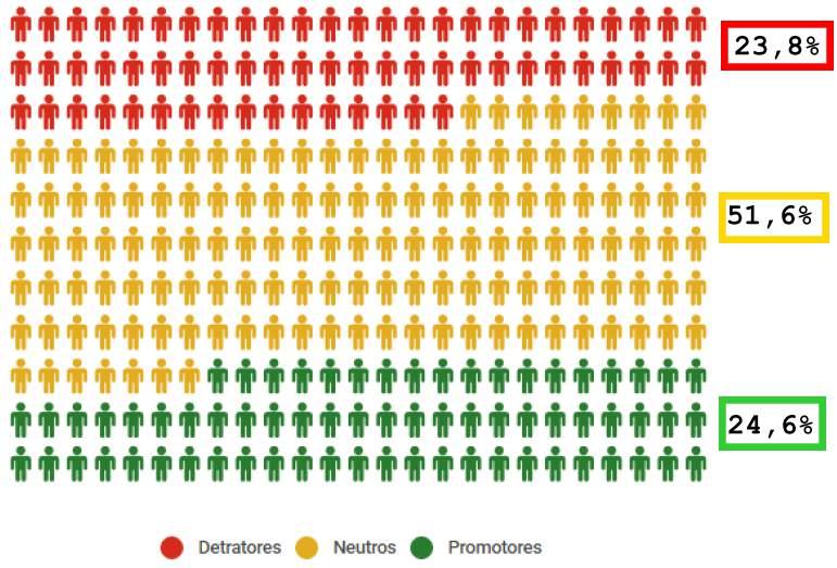 Fecomércio SC Pesquisa CORE SC promovê-la positivamente e podendo prejudicar a imagem da empresa (23,8%).