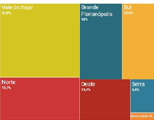 Fecomércio SC Pesquisa CORE SC Regiões de residência Fonte: Núcleo de Pesquisas Fecomércio SC Abrindo os dados por cidade nota-se que Blumenau é a com maior percentual (9,2%), seguida por Joinville