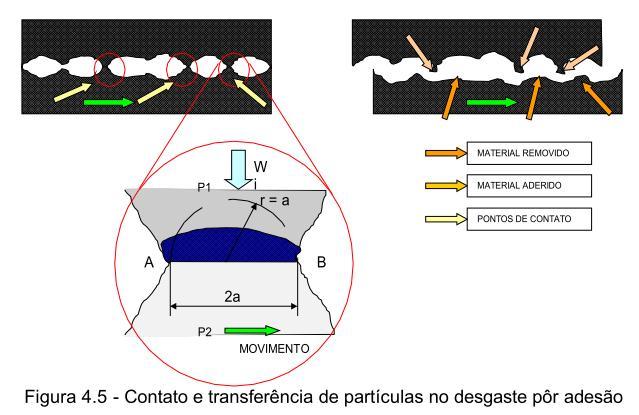 I Superfícies carregadas em contato. A carga aplicada causa plastificação e soldagem a frio.