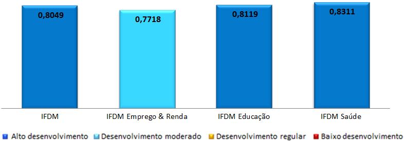 IFDM IFDM - ÍNDICE FIR JAN DE DESENVOLVIMENTO MUNICIPAL O IFDM monitora o desenvolvimento socioeconômico dos 5.565 municípios brasileiros.