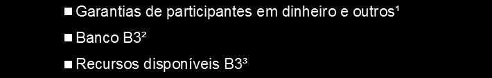 510 3T17 6.884 Juros sobre capital próprio (JCP): Posição de caixa inclui R$452 milhões em JCP já pagos em jul/18 Caixa de terceiros Terceiros 2T17 6.