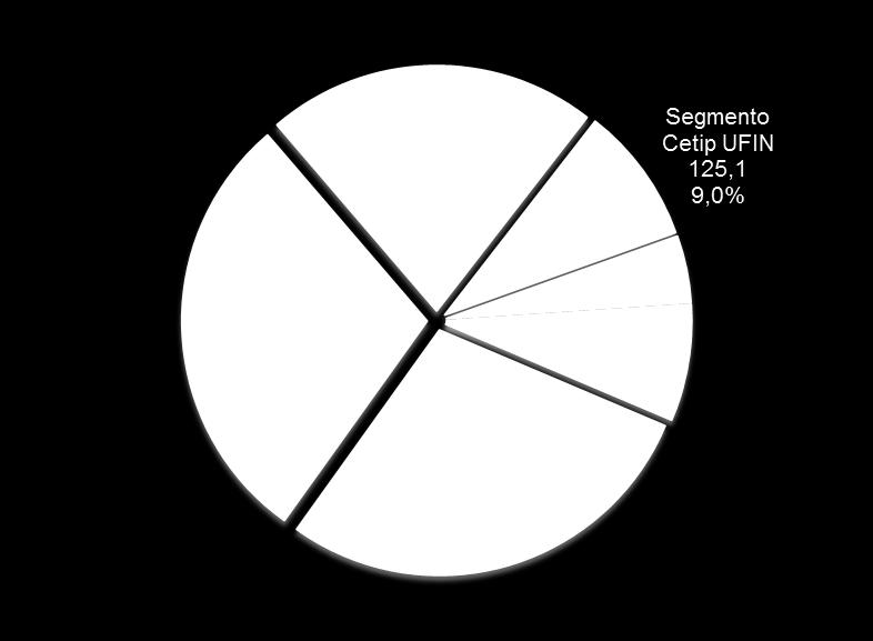 10,4% Empréstimos de ativos 27,9 21,8% 11,8% Market data (Vendors) 29,8 9,9% Listagem 15,7 12,3% Banco