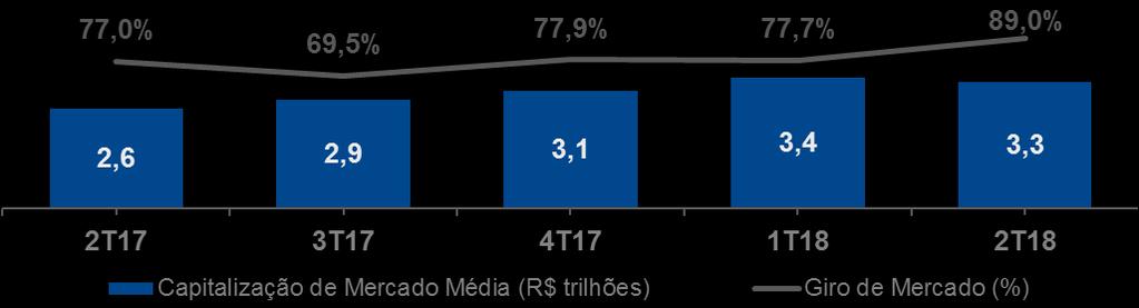 2T18 Aumento na capitalização de mercado e giro de mercado levou ao aumento de ADTV Queda