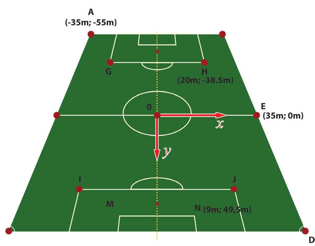 Exercício 1.4 superfície de um campo de futebol é um retângulo de 110 x 70 metros. s marcações das linhas internas e do contorno do campo são paralelas e simétricas.