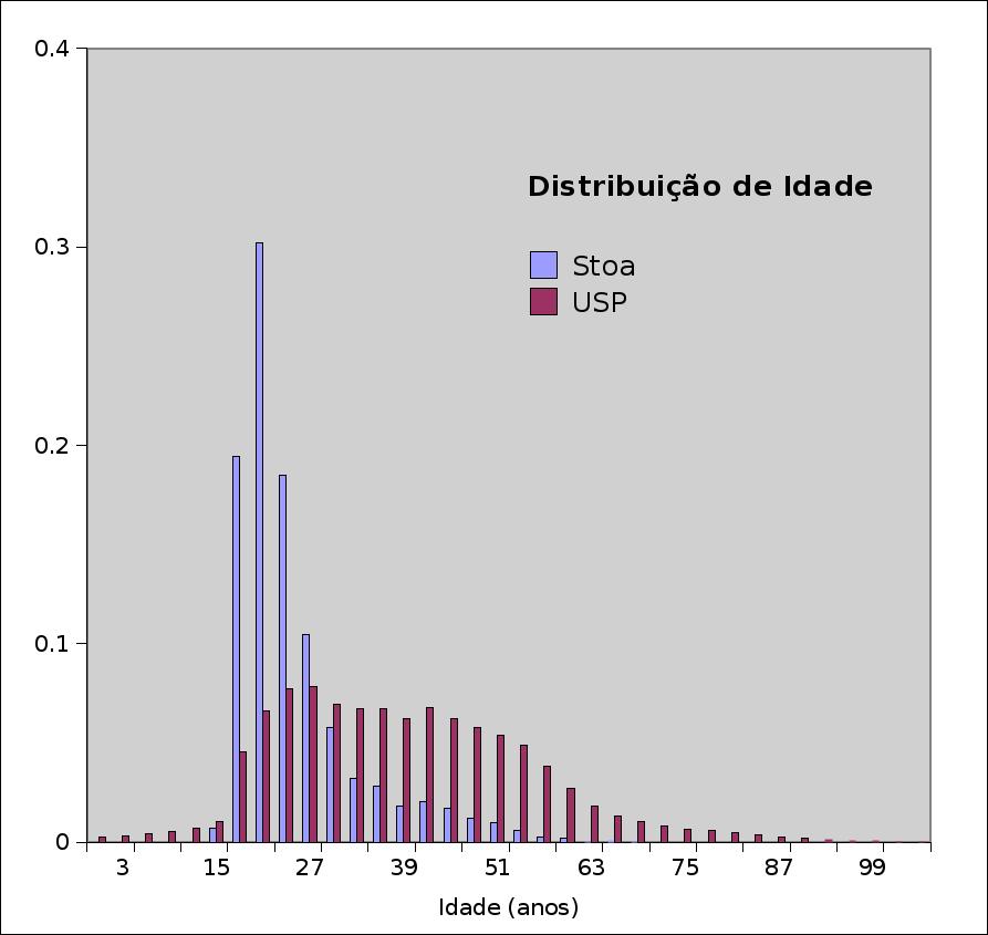 Usuários