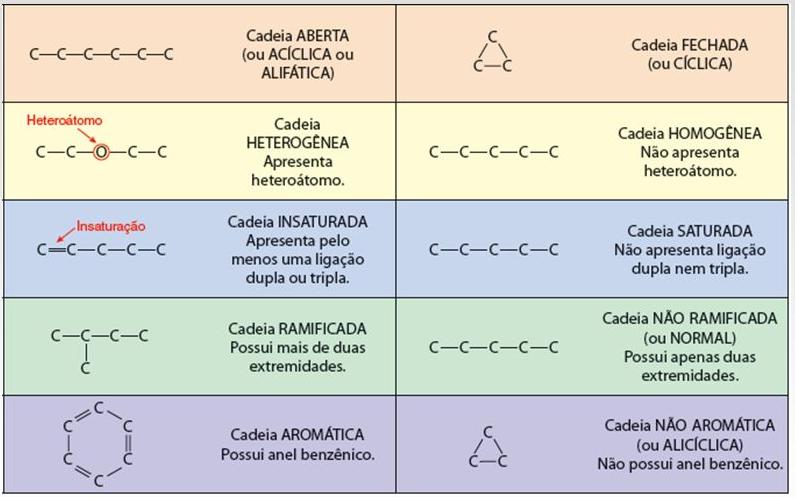 4 Classificação de Cadeias Orgânicas Os aromáticos podem ser mononucleados