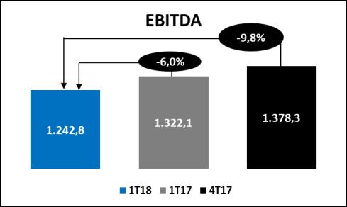 com os R$110,6 milhões no 1T17. O decréscimento está substancialmente relacionado à queda da taxa média DI, compensado parcialmente pelo maior saldo médio aplicado no 1T18.