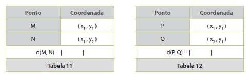 Na Tabela 12, por sua vez, você deve escrever uma equação que permita calcular a distância entre dois pontos que possuem a mesma ordenada.