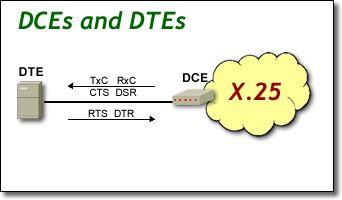 Elementos da Rede X.25 Existem dois tipos de hospedeiros em uma rede X.25: DCE significa Data Communications Equipment. DCE incluem modems, PADs e outros dispositivos que permitem o acesso à rede.