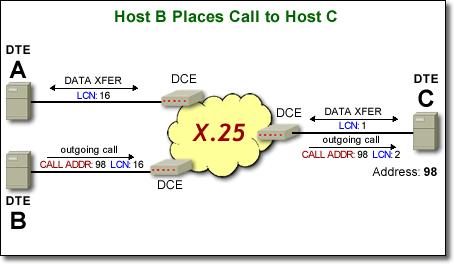 Endereços X.25 e LCNs Redes SVC X.25 permitem múltiplas conexões simultâneas para o mesmo dispositivo - a partir de qualquer número de outros hospedeiros.