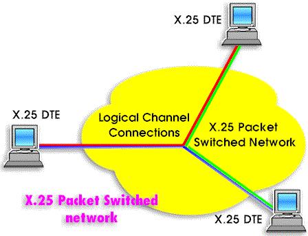 Como trabalha o X.25? O X.25 permite o acesso remoto a bancos de dados públicos, implementação de correio eletrônico e outros tipos de conexões entre redes remotas com grande confiabilidade.