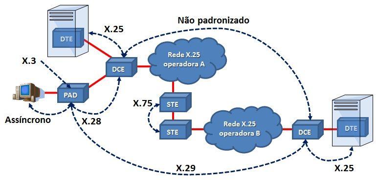 Elementos da Rede X.25 Não existe padronização formal para a comunicação DTE-DTE, exceto no caso da interface entre domínios administrativos X.