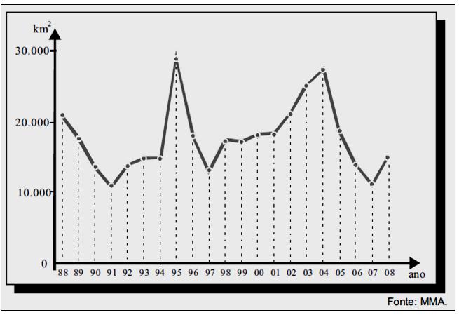 QUESTÃO 09: (ENEM) O gráfico abaixo mostra a área desmatada da Amazônia, em km², a cada ano, no período de 1988 a 2008. As informações do gráfico indicam que: (A) o maior desmatamento ocorreu em 2004.