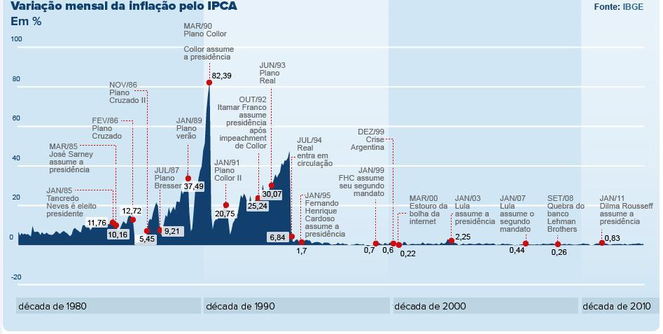 Em meados de 1985 surgem, no Brasil, os planos econômicos com objetivo de combater o crescente aumento da inflação.