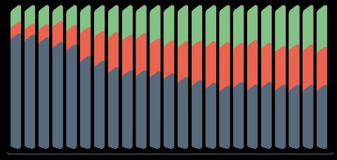 % de Contribuição RPPS Modalidades dos Planos de Benefícios BD Conta Coletiva Benefício previamente definido RPPS: integralidade; média 80% Contribuição pode aumentar Postalis; Petros; Funcef Déficit