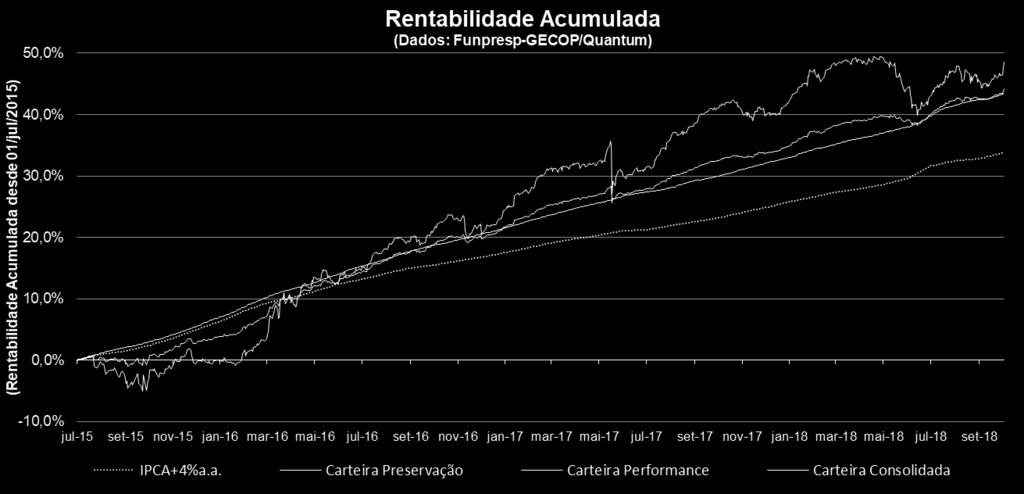 Rentabilidade da Carteira de Investimentos Posição: 03/10/2018 IPCA+4%a.a. Carteira Preservação Carteira Performance Consolidada 33,86% 43,38% 48,56% 44,15% Patrimônio Líquido (R$ mil) 822.036,68 334.