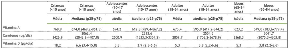 Vitamina D: Ingestão em Portugal >90%