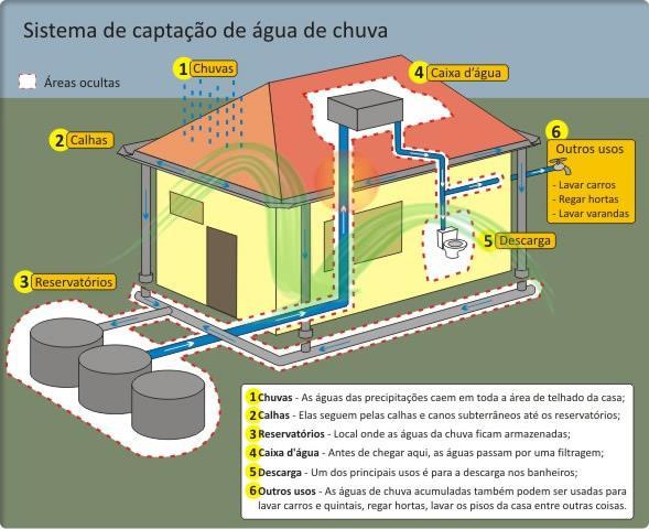 8 Na imagem abaixo, mostra-se o sistema de captação de água de chuva. Figura 2: Sistema de captação de água de chuva Fonte: Sistema de captação de água de chuva, 2018