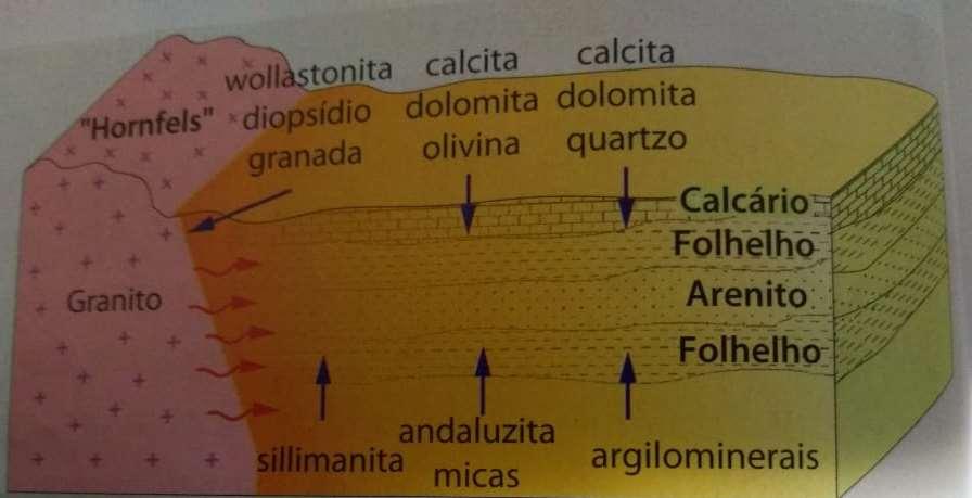 TIPOS DE METAMORFISMO Contato ou Termal Ao redor de intrusões magmáticas, formando