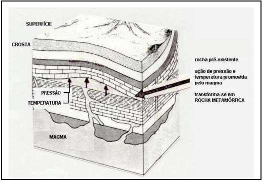 METAMORFISMO Como ocorre: Ocorre porque a rocha é tirada de seu estado de equilíbrio termodinâmico devido