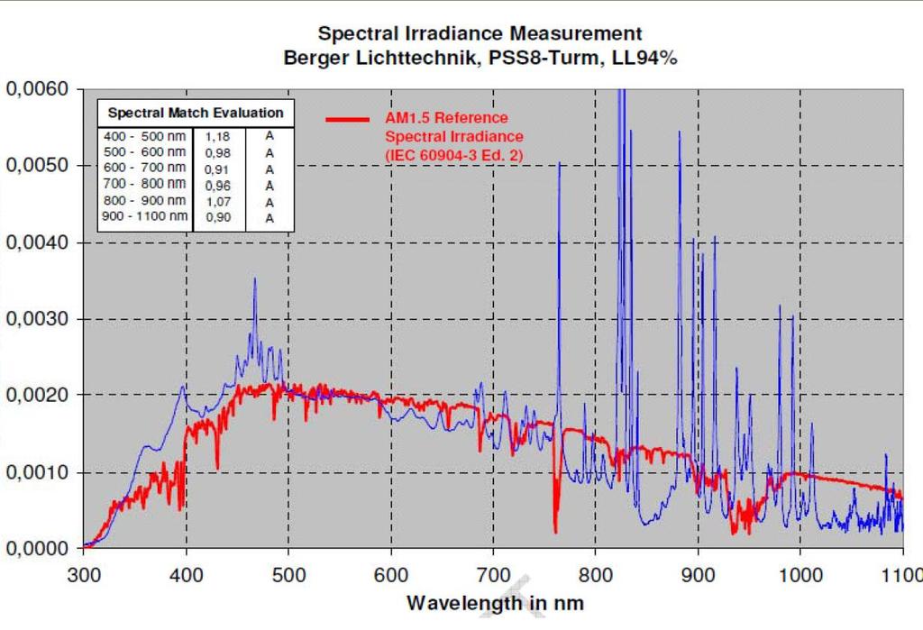 111 Este simulador é classificado como AAA e sua irradiância espectral é apresentada na Figura 8.3.