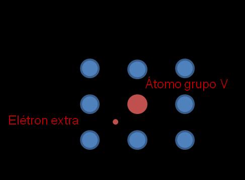 O silício dopado com materiais pentavalentes é denominado semicondutor tipo N, e possui